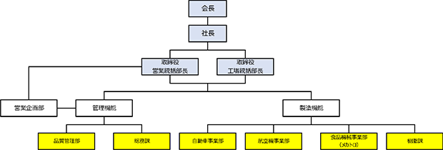 宮崎工場組織図